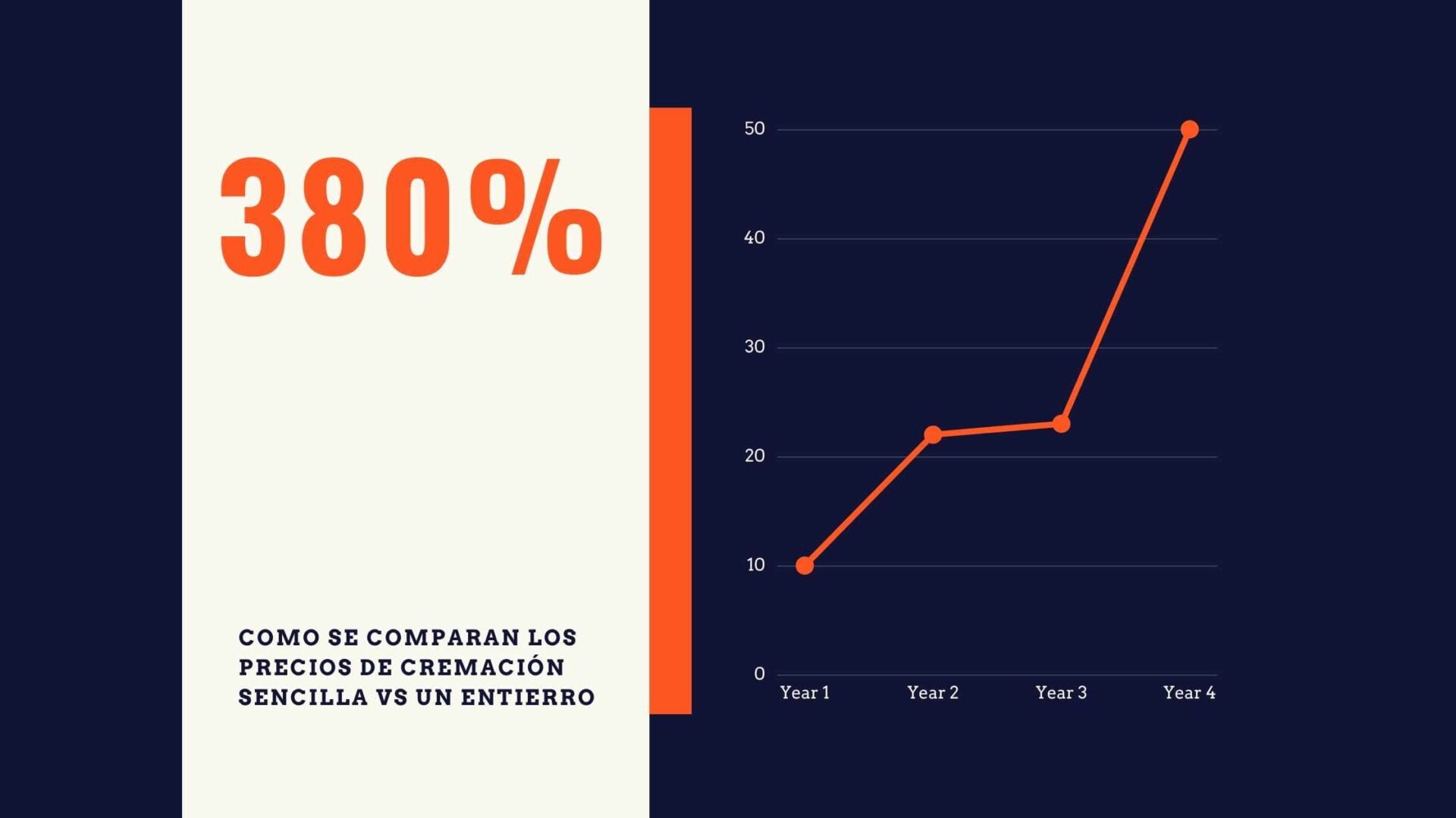 Como se comparan los precios de una cremación sencilla vs un entierro